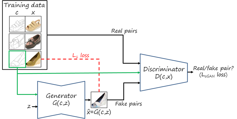 Generative Adversarial Networks And Image To Image Translation Luis Herranz