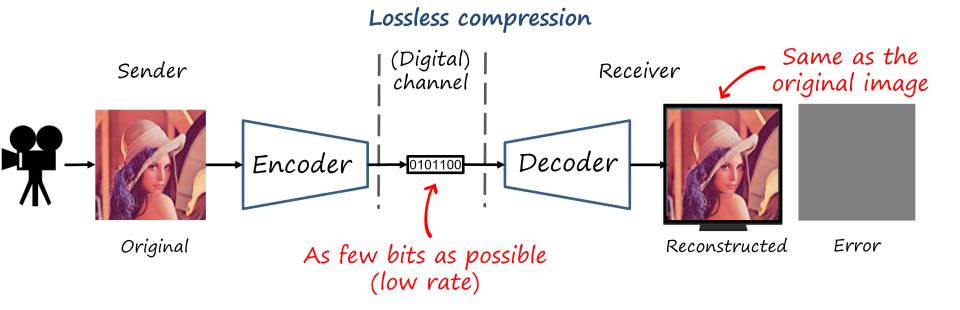 Neural image compression in a nutshell (part 1: main idea)