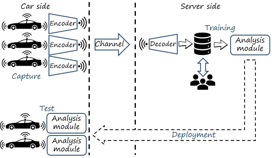 Compression for training on-board machine vision: distributed data collection and dataset restoration for autonomous vehicles