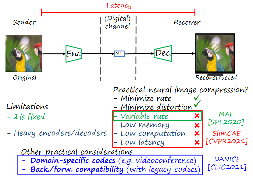 MAE, SlimCAE and DANICE: towards practical neural image compression