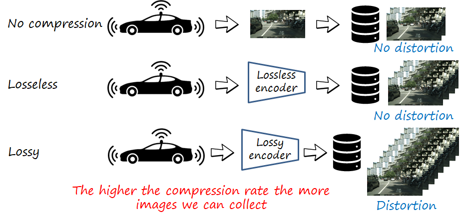 Compression for training on-board machine vision: distributed data ...